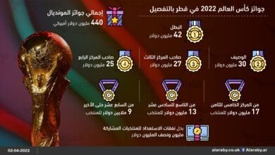 الجوائز المالية لمنتخبات كأس العالم 2022