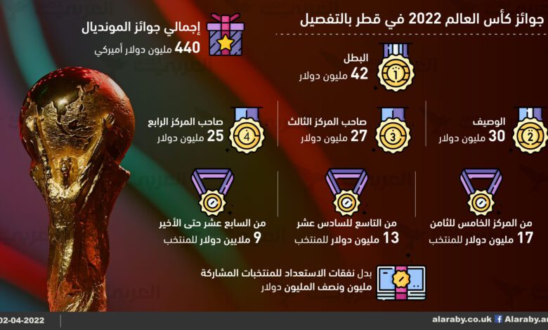الجوائز المالية لمنتخبات كأس العالم 2022