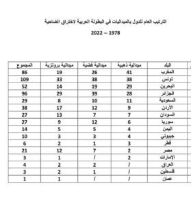 ترتيب الدول العربية حسب الميداليات في عربية إختراق الضاحية عبر التاريخ 1978 2022