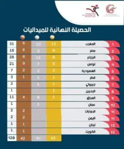 العراق يحرز 10 أوسمة في بطولة العرب لألعاب القوى تحت سن 23 عاماً