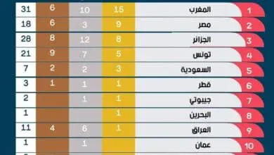 المغرب يحرز لقب البطولة العربية الأولى لألعاب القوى تحت 23 عاما