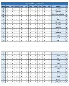 بالاسماء النتائج الأولية لانتخابات مجالس المحافظات في العراق