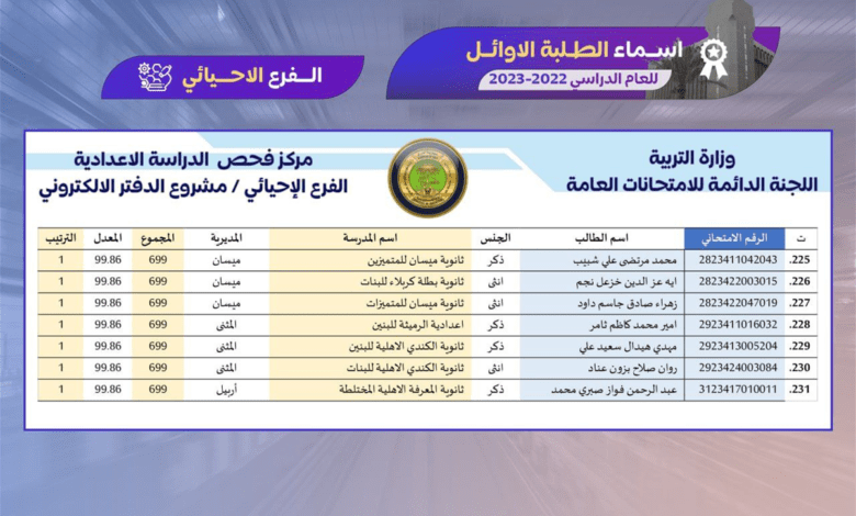 بالاسماء الطلبة الاوائل على العراق للعام الدراسي 2022 2023 لكافة المراحل