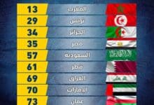 تصنيف الفيفا الجديد للمنتخبات العربية