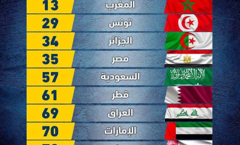 تصنيف الفيفا الجديد للمنتخبات العربية