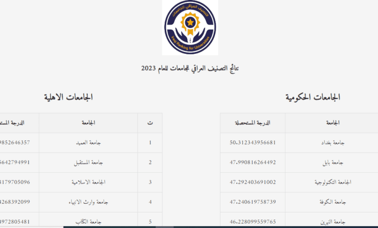 جامعة بغداد والعميد تتصدران التصنيف العراقي للجامعات