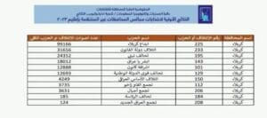 اسماء مرشحي مجلس محافظة كربلاء المقدسة الفائزين بالنتائج الأولية